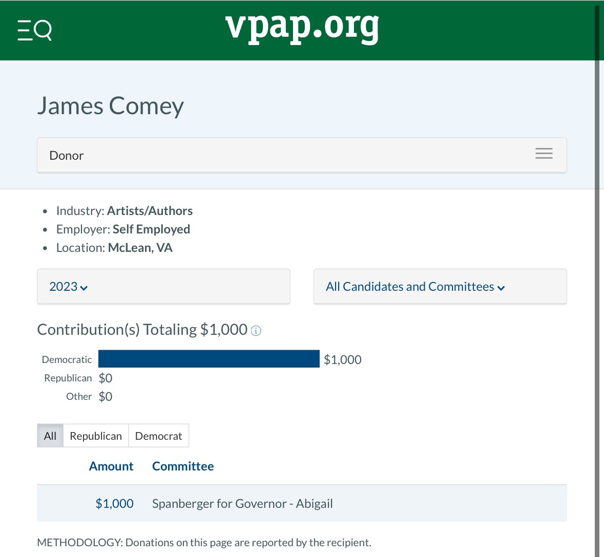 NOVA Campaigns (@nova_campaigns) on Twitter photo 🚨Former disgraced FBI Director James Comey (a McLean, VA resident) donated $1,000 to CIA alum <a href="/SpanbergerForVA/">Abigail Spanberger</a>’s Governor race. The DC Swamp goes all in for Henrico Hillary. 🚨Former disgraced FBI Director James Comey (a McLean, VA resident) donated $1,000 to CIA alum <a href="/SpanbergerForVA/">Abigail Spanberger</a>’s Governor race. The DC Swamp goes all in for Henrico Hillary.