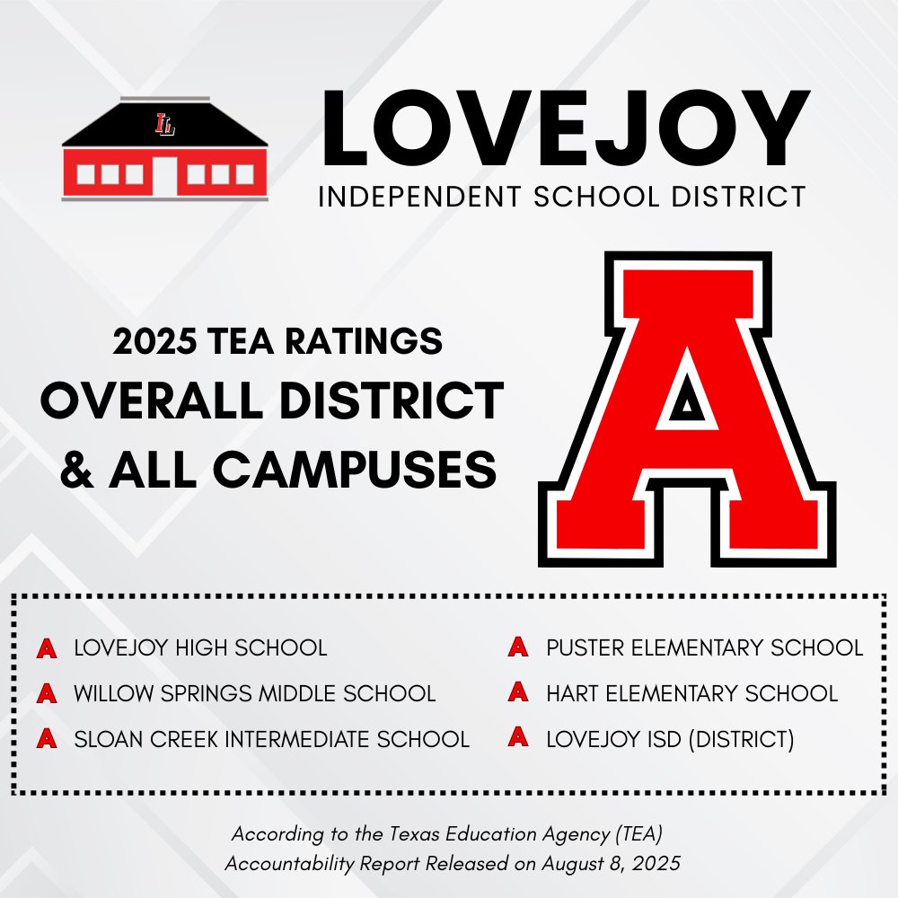 The Texas Education Agency has released its 2025 A–F Accountability Ratings, and we are pleased to share that Lovejoy ISD earned an overall score of 94 and an “A” rating. These outcomes reflect the dedication of our students, educators, parents, and Board of Trustees.