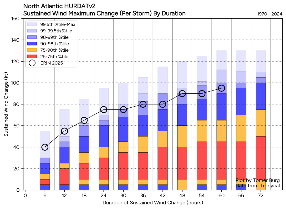 How fast was Hurricane Erin's intensification rate vs. past Atlantic storms?

It wasn't record shattering - but still in the uppermost ranks of Atlantic hurricanes, especially over a 6-hour period: