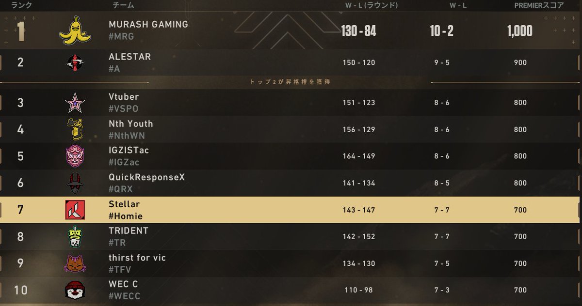 valoプレミア
インバイト７位でプレイオフ進出したー！頑張ります