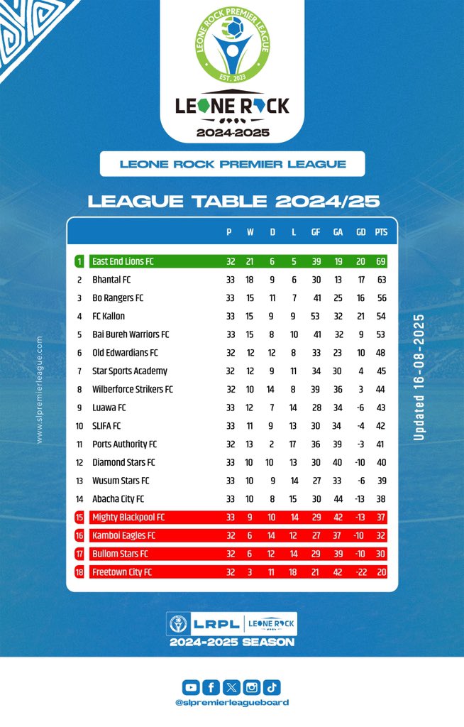 *A look at the Leone Rock Premier League standings as at Saturday 16th August, 2025. 👀📊*

💙⚽ #YourGameIsBack | #LeoneRockPremierLeague 🇸🇱