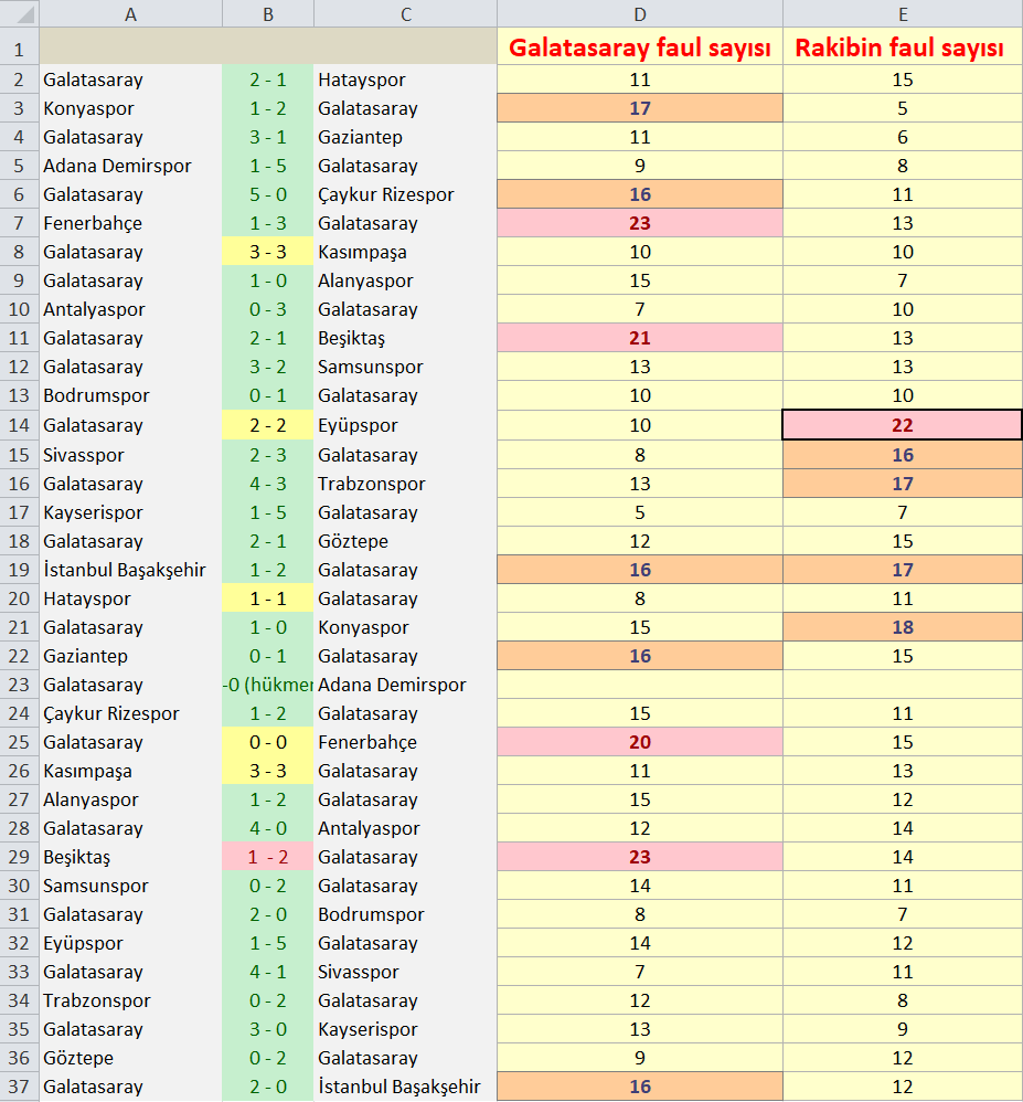 24 faul yapan takıma karşı bu kadar oynanır.

Bir Anadolu takımı Galatasaray'a 24 faul yaptığında bana hatırlatın.
Geçen sene GS'ye 20'nin üzerinde faul yapan sadece 1 takım oldu: Eyüpspor (2-2 bitti)

GS 9 maçta 15 faulün üzerine çıkmış. (rakipleri GS'ye karşı: 5 kere)