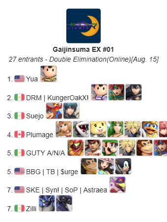 The Nocturne Smash (@tres_angustias) on Twitter photo Results: Gaijinsuma EX #01
π₯ <a href="/BunnehSlay/">Loser</a>
π₯ <a href="/Kungpowperez1/">DRM | KungerOakX!</a>
π₯ Suejo
π
<a href="/PlumageXP/">Plumage</a>
π
GUTY A/N/A
π
<a href="/mr_m0nkeyDK/">BBG | HONOR | DO | $urge</a>
π
<a href="/AliyaSsb/">SKE | Astraea</a>
π
Zilli Results: Gaijinsuma EX #01
π₯ <a href="/BunnehSlay/">Loser</a>
π₯ <a href="/Kungpowperez1/">DRM | KungerOakX!</a>
π₯ Suejo
π
<a href="/PlumageXP/">Plumage</a>
π
GUTY A/N/A
π
<a href="/mr_m0nkeyDK/">BBG | HONOR | DO | $urge</a>
π
<a href="/AliyaSsb/">SKE | Astraea</a>
π
Zilli