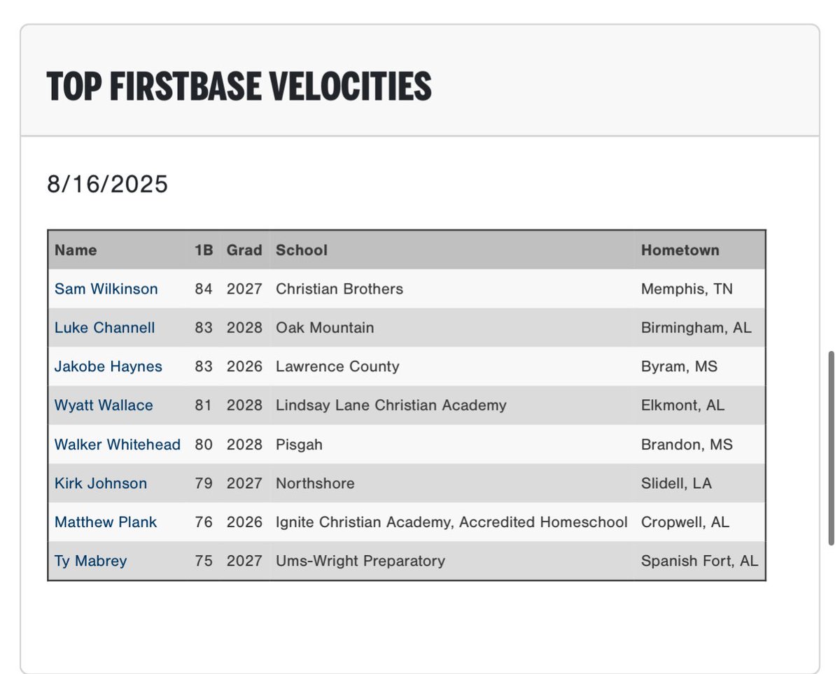 PG Showcases (@pgshowcases) on Twitter photo Top Outfield, Infield, and Firstbase Velocities from the 2025 PG Deep South All-State Games in Hoover, AL.
Check out the full Workout Results here: perfectgame.org/Events/Showcasโฆ
<a href="/PG_DeepSouth/">PG Deep South</a> Top Outfield, Infield, and Firstbase Velocities from the 2025 PG Deep South All-State Games in Hoover, AL.
Check out the full Workout Results here: perfectgame.org/Events/Showcasโฆ
<a href="/PG_DeepSouth/">PG Deep South</a>
