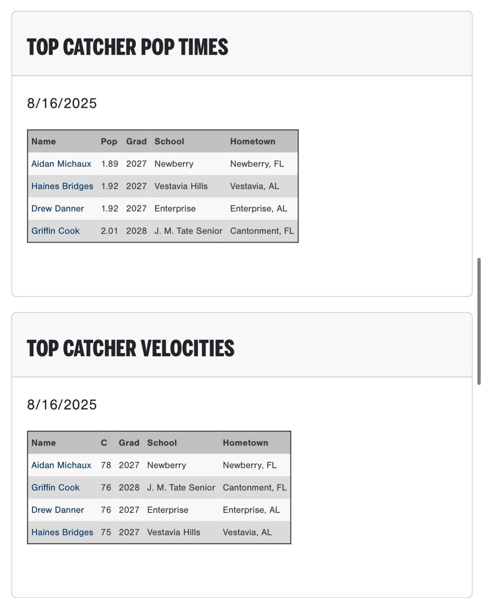 Top Catcher Pop Times and Velocities from the 2025 PG Deep South All-State Games in Hoover, AL.

Check out the full Workout Results here: perfectgame.org/Events/Showcas…

<a href="/PG_DeepSouth/">PG Deep South</a>