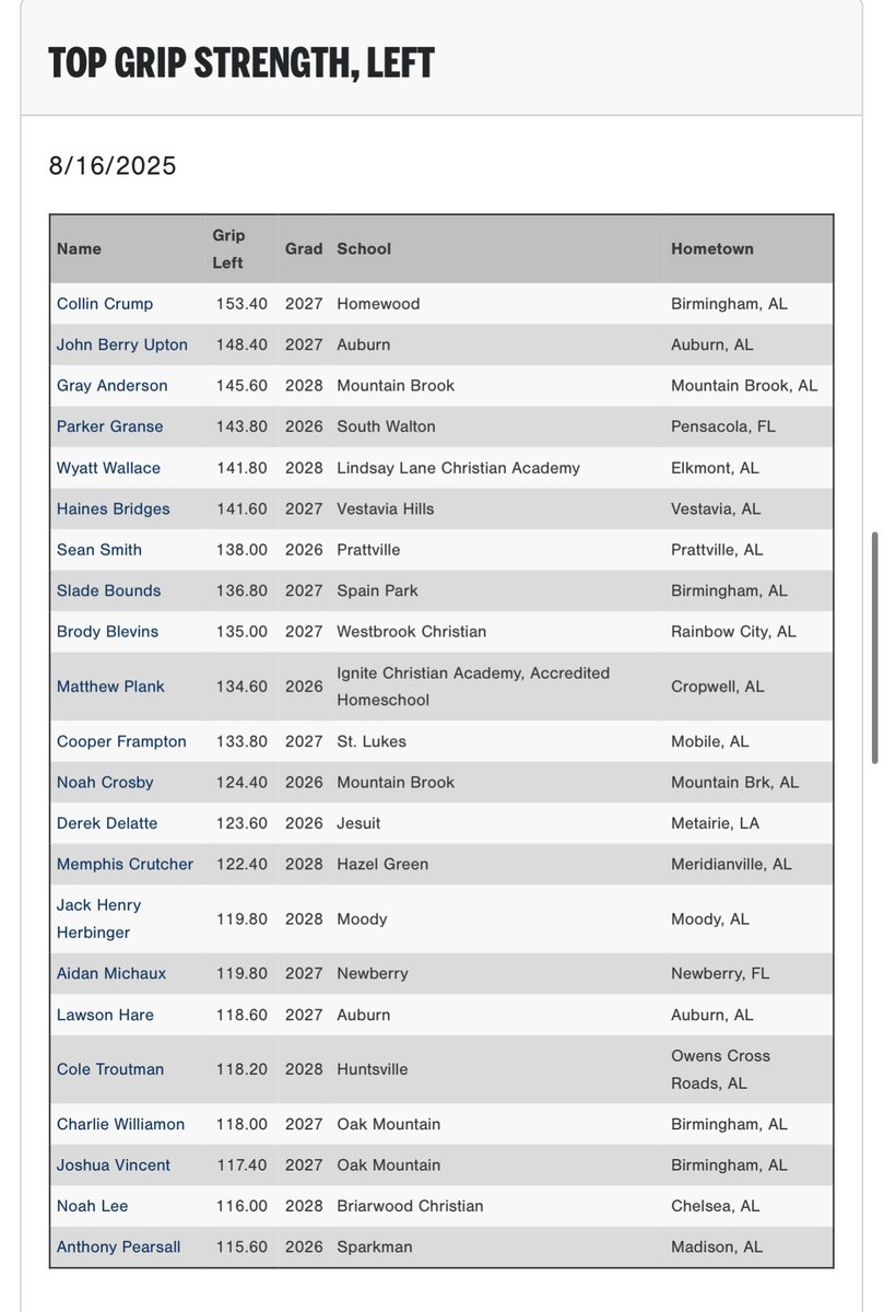 PG Showcases (@pgshowcases) on Twitter photo Top Exit Velocities and Grip Strength (Left and Right) from the 2025 PG Deep South All-State Games in Hoover, AL.
Check out the full Workout Results here: perfectgame.org/Events/Showcasโฆ
<a href="/PG_DeepSouth/">PG Deep South</a> Top Exit Velocities and Grip Strength (Left and Right) from the 2025 PG Deep South All-State Games in Hoover, AL.
Check out the full Workout Results here: perfectgame.org/Events/Showcasโฆ
<a href="/PG_DeepSouth/">PG Deep South</a>