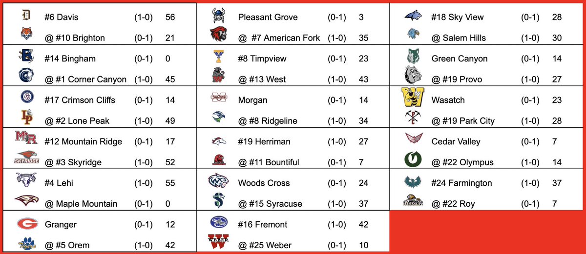 Beehive Ball (@beehive_ball) on Twitter photo Week 1 Top 25 scoreboard:
<a href="/DavisDartsFB/">Davis High Football</a> <a href="/CCHSFOOTBALL_/">CornerCanyonFootball</a> <a href="/LPKnightsFB/">Lone Peak Knight Football</a> <a href="/skyridgefb/">SKYRIDGE FOOTBALL</a> <a href="/LehiFootball/">Lehi Football</a> <a href="/OremHSFootball/">Orem Tigers Football</a> <a href="/cavemanfootball/">American Fork Caveman Football</a> <a href="/westpanthersfb/">West High Football</a> <a href="/RidgelineFB/">Ridgeline Football</a> <a href="/HHSMustangFB/">Herriman Football</a> <a href="/SHS_Titans/">Syracuse High School</a> <a href="/Fremont_Wolves/">Fremont Football</a> <a href="/hills_salem/">Salem Hills Football (official)</a> <a href="/provo_football/">Provo Bulldog Football</a> <a href="/ParkCityFtbl/">Park City Football</a> <a href="/OlyTitansFB/">Olympus Titans Football</a> <a href="/FHS_PHOEN1X/">Farmington Phoenix Football</a> Week 1 Top 25 scoreboard:
<a href="/DavisDartsFB/">Davis High Football</a> <a href="/CCHSFOOTBALL_/">CornerCanyonFootball</a> <a href="/LPKnightsFB/">Lone Peak Knight Football</a> <a href="/skyridgefb/">SKYRIDGE FOOTBALL</a> <a href="/LehiFootball/">Lehi Football</a> <a href="/OremHSFootball/">Orem Tigers Football</a> <a href="/cavemanfootball/">American Fork Caveman Football</a> <a href="/westpanthersfb/">West High Football</a> <a href="/RidgelineFB/">Ridgeline Football</a> <a href="/HHSMustangFB/">Herriman Football</a> <a href="/SHS_Titans/">Syracuse High School</a> <a href="/Fremont_Wolves/">Fremont Football</a> <a href="/hills_salem/">Salem Hills Football (official)</a> <a href="/provo_football/">Provo Bulldog Football</a> <a href="/ParkCityFtbl/">Park City Football</a> <a href="/OlyTitansFB/">Olympus Titans Football</a> <a href="/FHS_PHOEN1X/">Farmington Phoenix Football</a>