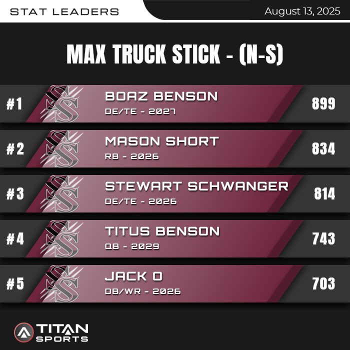 #0 it’s here! #TPW #PantherNation #EATup <a href="/titansensor/">TITAN Sports</a> <a href="/Panther_FB/">Siloam Springs Panther Football</a>