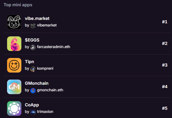 codao.fun #5 in the top Mini Apps on <a href="/farcaster_xyz/">Farcaster</a> 
❤️‍🔥 Thank you to everyone who has installed CoApp. If you haven't yet, visit codao.fun and start sending and giving onchain reputation.