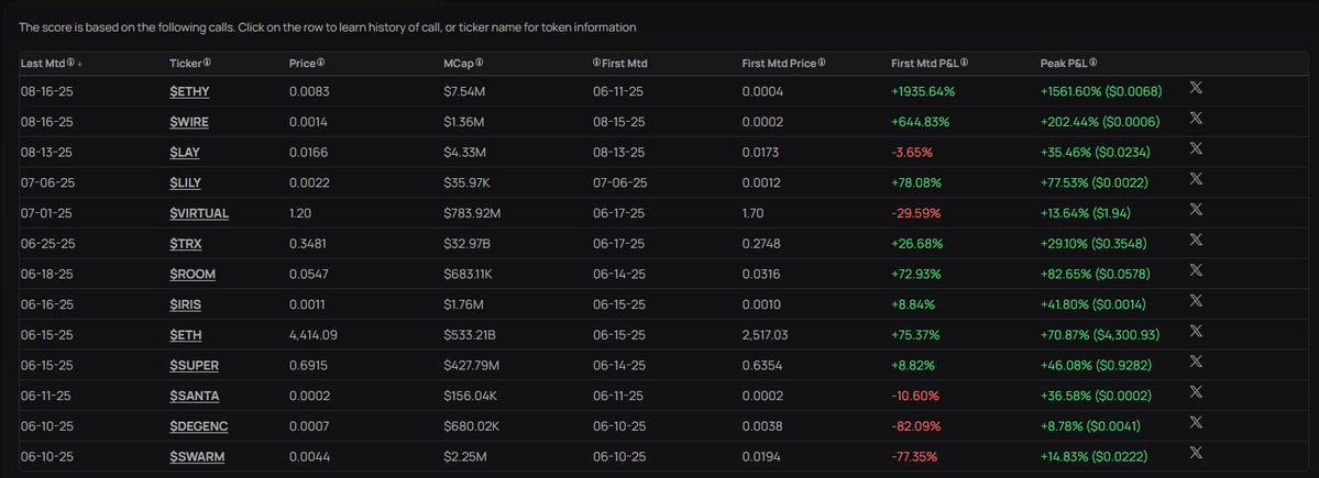 Top Secret (@scottallen_4232) on Twitter photo Heres my PnL on <a href="/DegenCapitalCIO/">Degen Capital</a> terminal. $DEGENC Sitting at a low 716k Mc, Inevitable this will run back. <a href="/mikocryptonft/">Mardo (Miko)</a> is a great dev, Product works good and updates coming up too.
Everyone waits for the noise, The key is to eat when there is none imo. Heres my PnL on <a href="/DegenCapitalCIO/">Degen Capital</a> terminal. $DEGENC Sitting at a low 716k Mc, Inevitable this will run back. <a href="/mikocryptonft/">Mardo (Miko)</a> is a great dev, Product works good and updates coming up too.
Everyone waits for the noise, The key is to eat when there is none imo.