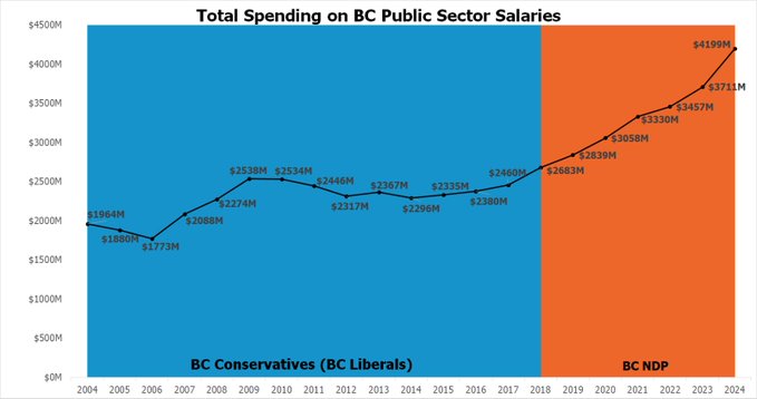 ShareawareCdn's tweet photo. @NVanCaroline BC Budget 2024 - 43 Billion on public sector salaries. https://t.co/BRD5uPLc2a