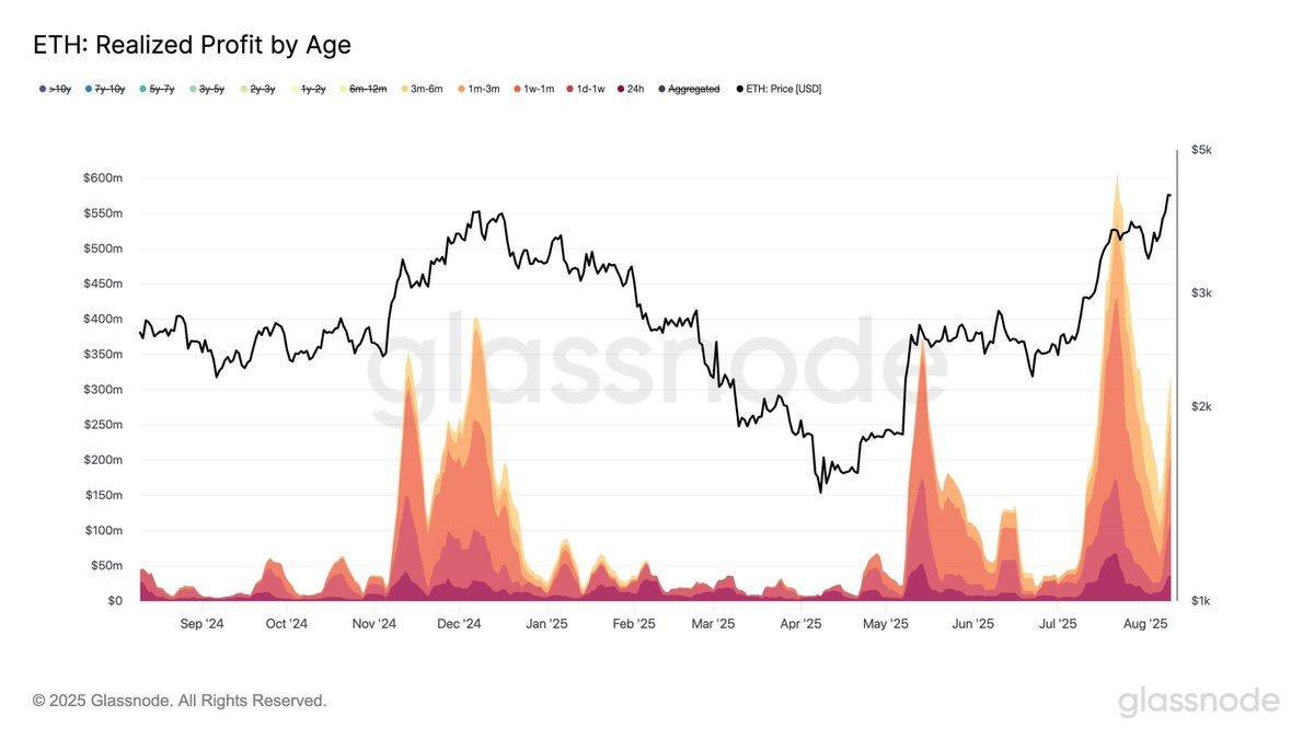 Short term holders are panic selling