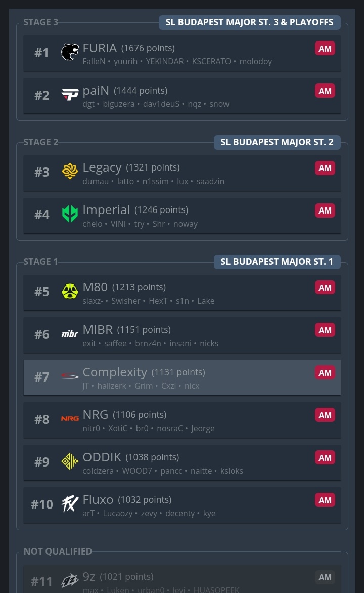 Oficialmente 9z se esta posicionando dentro del corte al Major de Budapest 🇺🇸.

Recordemos que en HLTV se puede ver como se vería el corte al día de la fecha, incluyendo el decay y puntos a ganar.

Serán dos meses duros hasta el 6 de Octubre, día del corte.