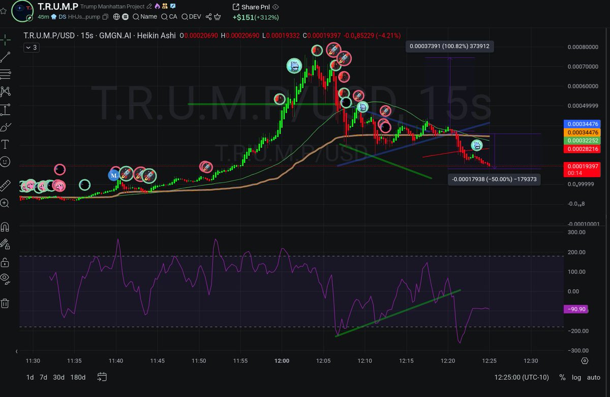 ppxppxrr's tweet image. MEHH LIQUIDITY SWEEP FIRST
$TRUMP #TMP $TMP #TRUMPMANHATTANPROJECT #AI #USA $DOGE HHJs1Rynji7czisFWRTEN5eZE5j5J6GDCd9JikfDpump
