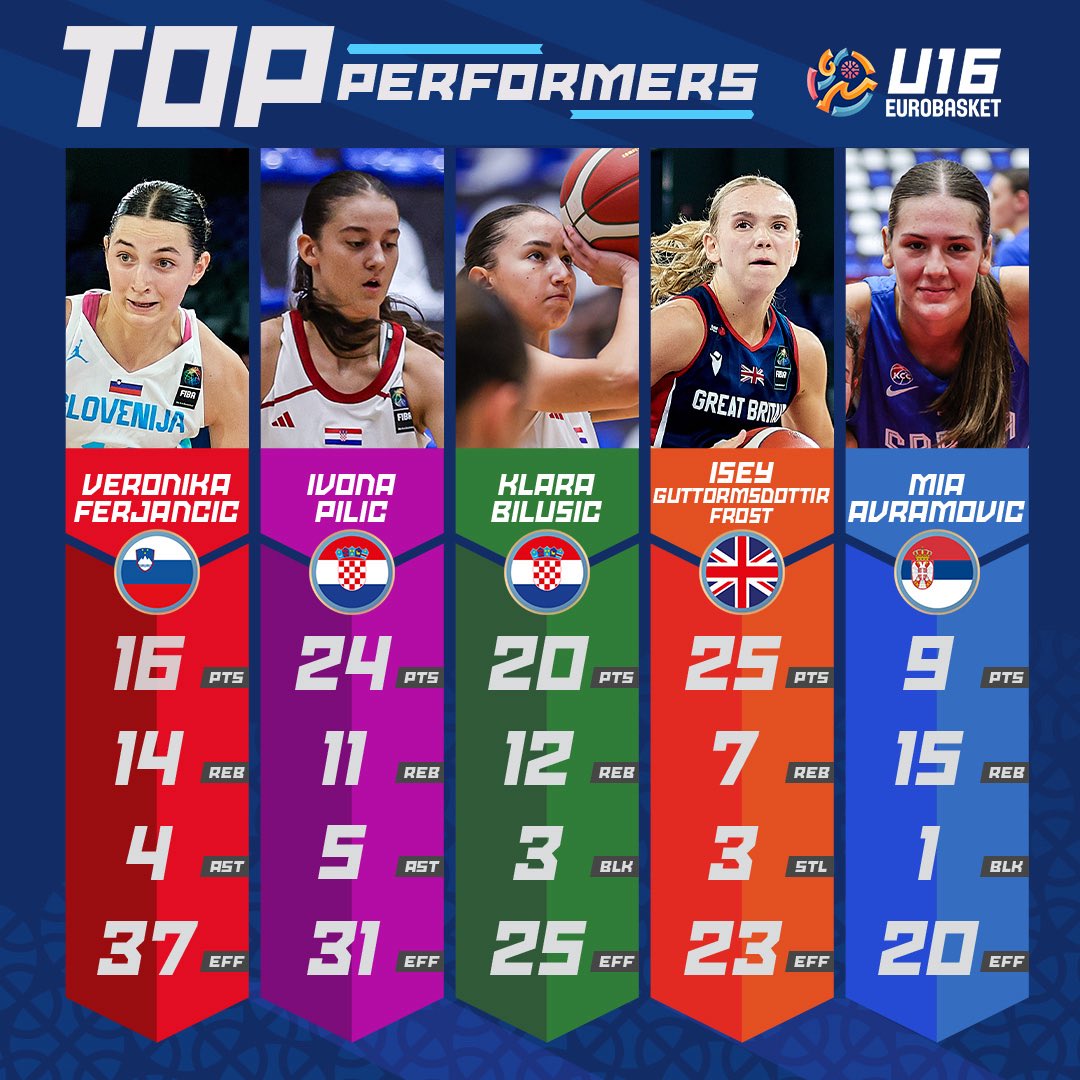 Who did it the best in Day 2 of #U16EuroBasket? 🤔

Click &amp; vote for your pick here 👇
🔗: bit.ly/U16W_Day2