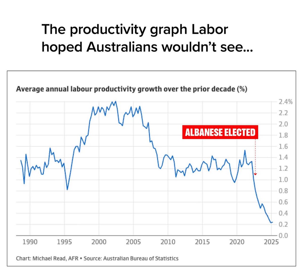 This is why standards of living are falling for Australians. Labor are destroying our economy.