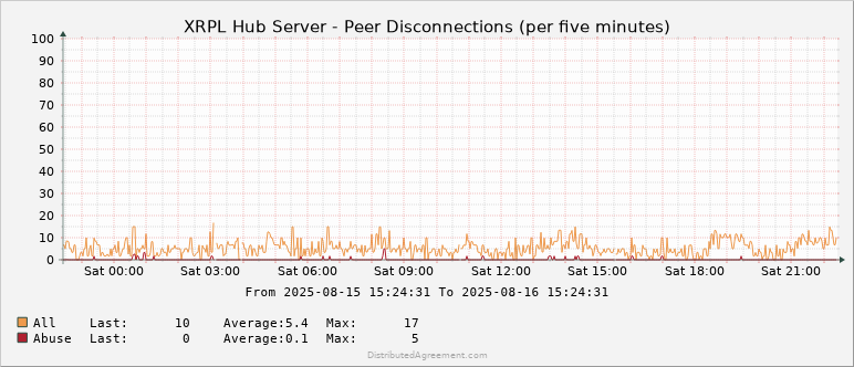 The past 24 hours of the hub's performance looks solid. There's a tiny glitch at 12:58 that might be the monitoring system. Currently it's handling 11,000 requests per second from 173 peers with about 0.006 seconds from the average request coming in to the reply going out.