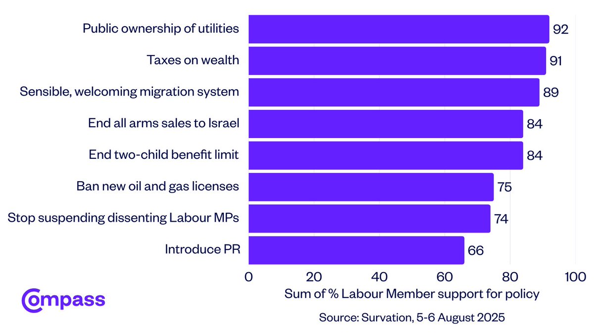 #Poll 
66% of Labour members support the introduction of Proportional Representation, 
<a href="/CompassOffice/">Compass</a> 
polling shows.

The government is out of step with the mainstream of the Labour Party and must reset to transform the country. 
independent.co.uk/news/uk/politi…