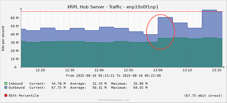 I think the glitch was just one minute where for some reason the monitoring system didn't gather data. I'm working on some improvements to the collector that might fix this, but it's not likely a hub issue.