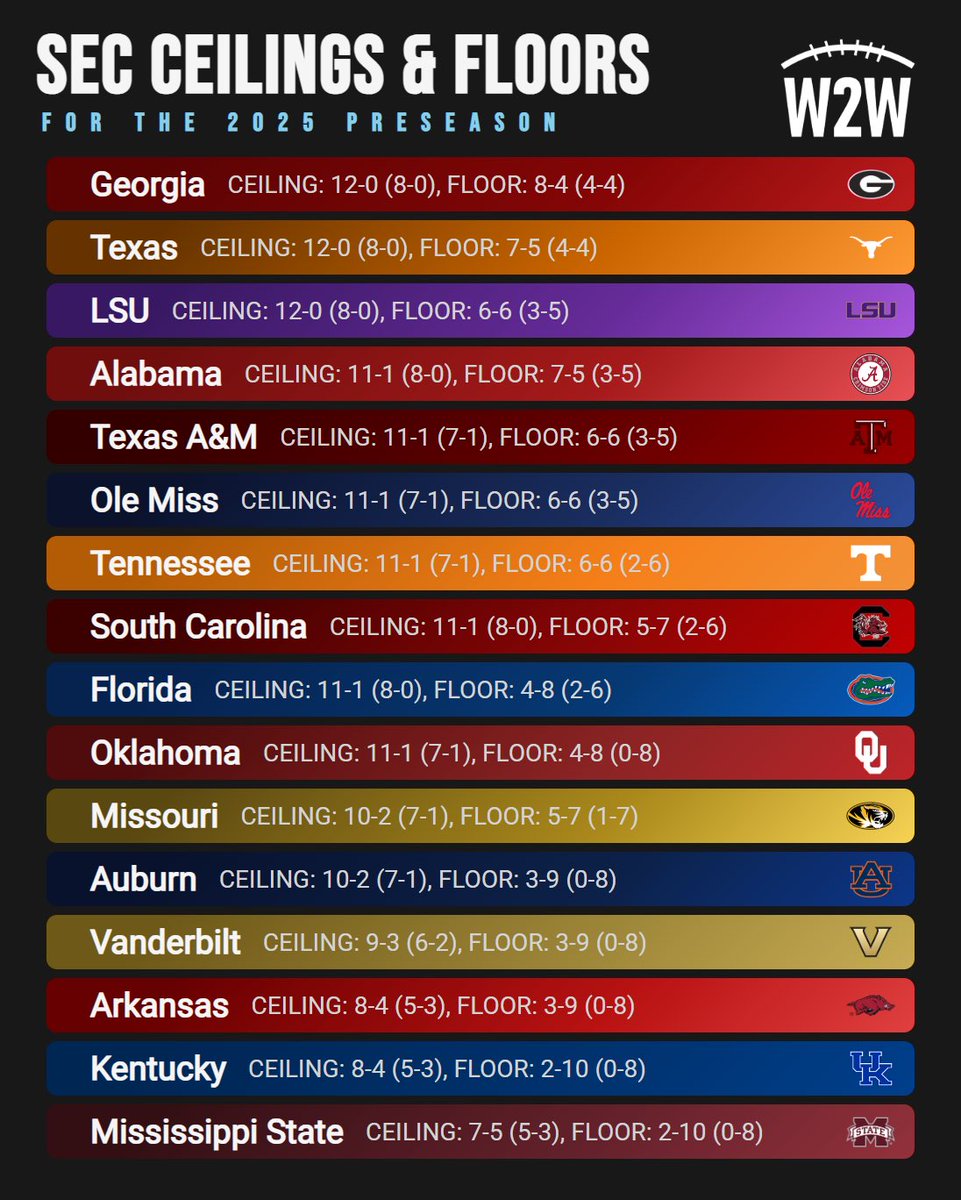 CEILINGS AND FLOORS FOR EVERY SEC TEAM

Which team is going to surprise everyone this year? Follow, like, and retweet to see weekly #SEC content!