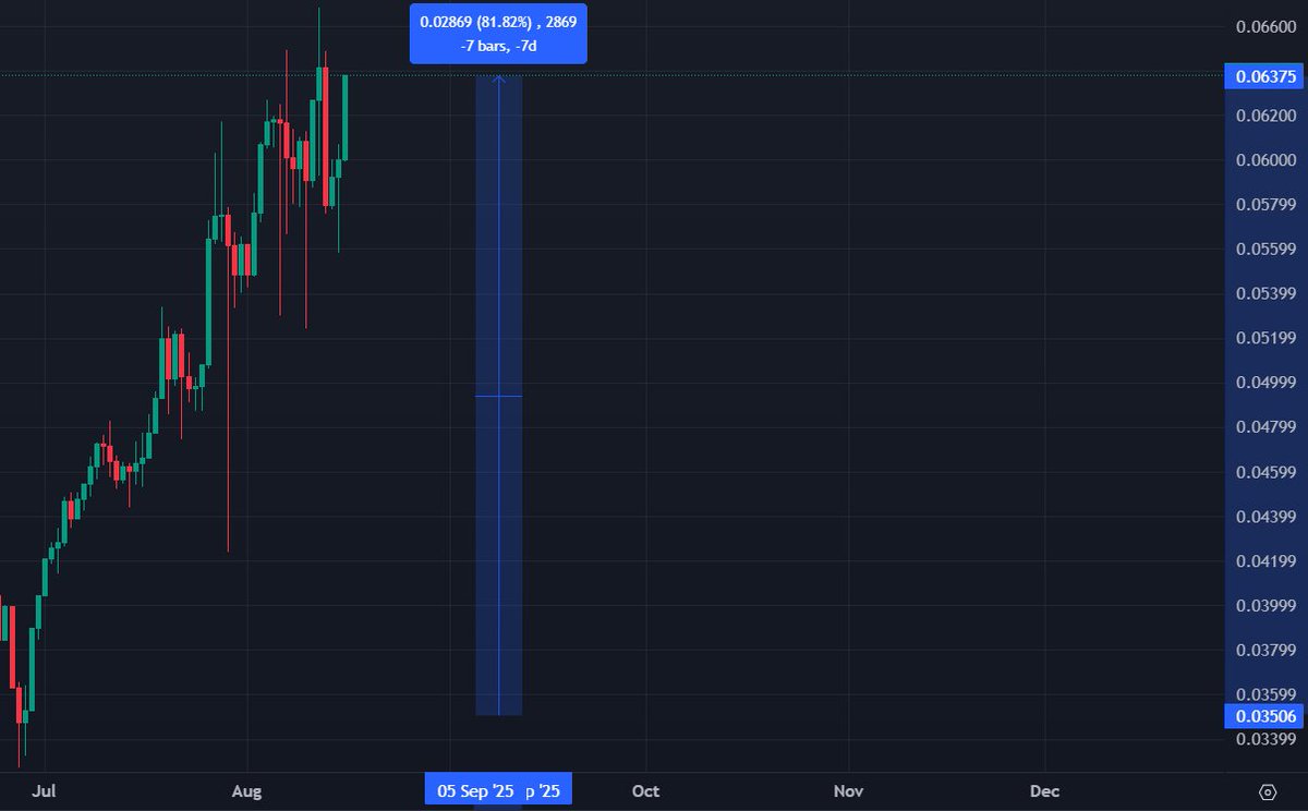$RLB casually doing +80% after all KOLS and insiders leaving. fucking poetry