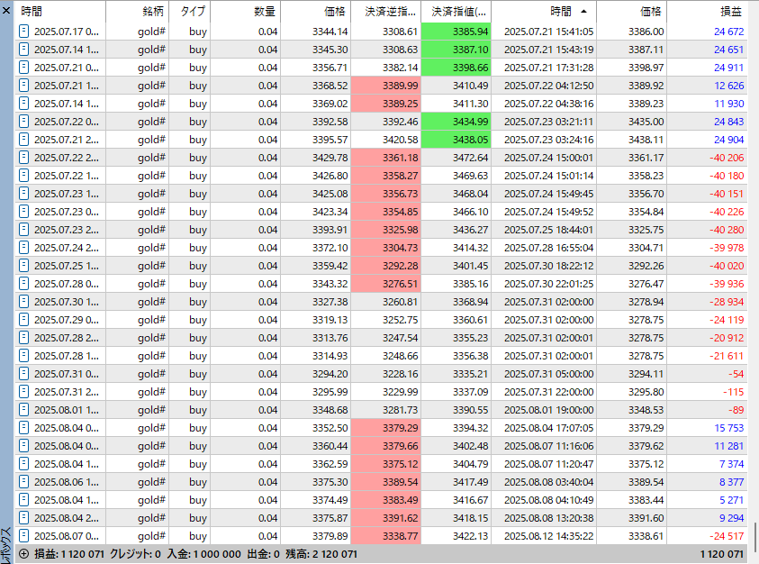 void2art's tweet image. EA成績   
GOLD円ローレバ１号   
お盆期間の2週間まとめての結果です
2024円8月半ば開始で100万→212万です
安値推移で含み損が大きく-26.7万です

1年経過しました
ドル円、GOLDともに100万スタートでプラスではありますが物足りない結果