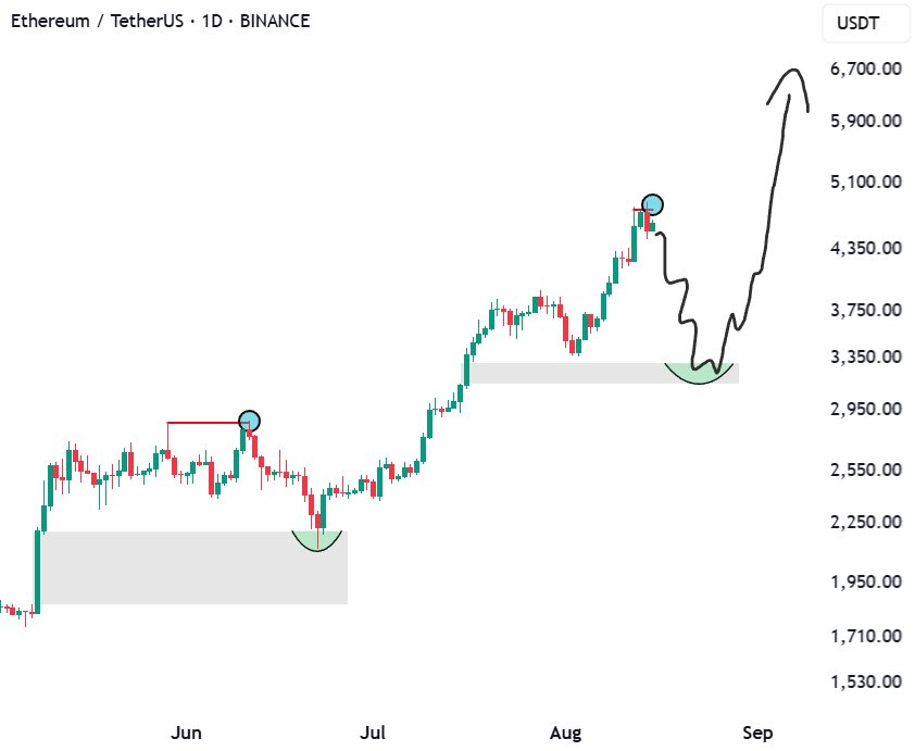 Only 1% is ready for this dip

$ETH is going to melt faces