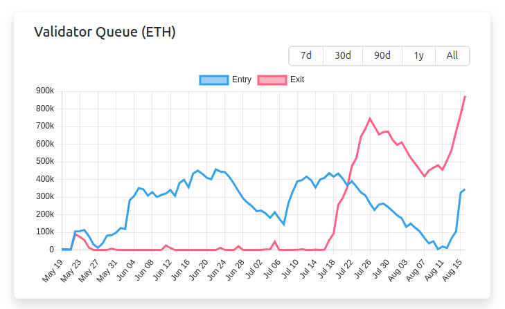 Ethereum's validator exit queue has recently hit new highs! Validators wanting to exit Ethereum's proof-of-stake consensus must wait over 15 days (approximately 870,000 ETH waiting) to exit.

Why does Ethereum have an exit queue?
👇🧵👇