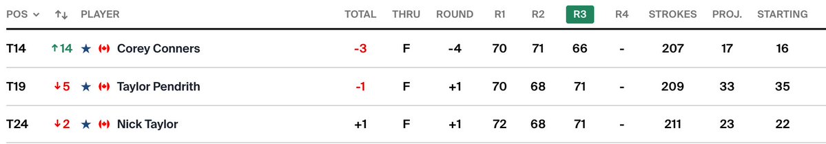 SCOREGolf (@scoregolf) on Twitter photo With one round to go at the <a href="/BMWchamps/">BMW Championship</a>, Corey Conners and Nick Taylor are inside the top 30.
Taylor Pendrith, currently projected to finish 33rd, will need to move into the top 30 to secure a spot in the <a href="/TOURChamp/">TOUR Championship</a>. With one round to go at the <a href="/BMWchamps/">BMW Championship</a>, Corey Conners and Nick Taylor are inside the top 30.
Taylor Pendrith, currently projected to finish 33rd, will need to move into the top 30 to secure a spot in the <a href="/TOURChamp/">TOUR Championship</a>.