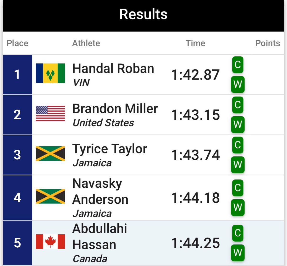 OH MY GOODNESS!

ST. VINCENT AND THE GRENADINES’ HANDAL ROBAL GOES 1:42.87 TO TAKE GOLD AT THE NACAC CHAMPIONSHIPS! 🇻🇨