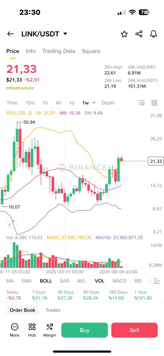Şu güzelim grafiğe bakar mısınız iki haftaya kalmaz 28$ ytd.