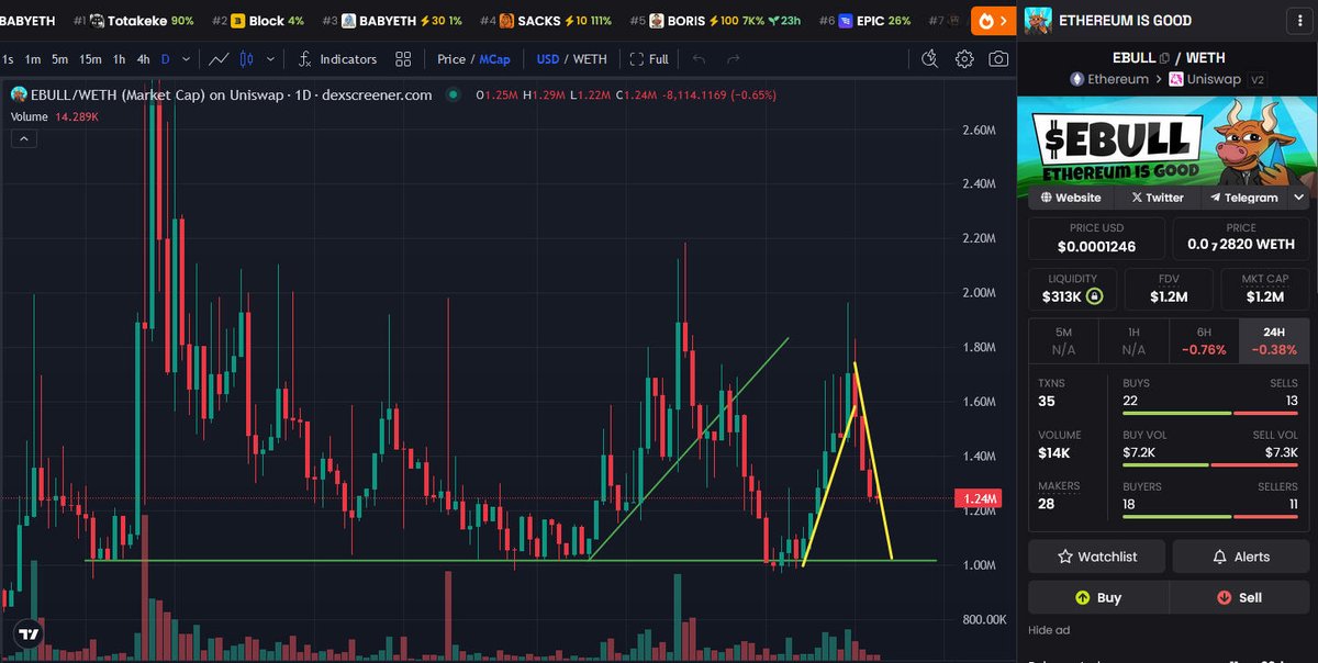 AntInfluence's tweet photo. Update - $EBULL
There's not much happening here. Just looking to find a local bottom and trying to put in a higher low and not retest support.
The volume is low and everyone seems to be waiting for $ETH to push above it's ATH.
I'm just holding and waiting for higher prices.