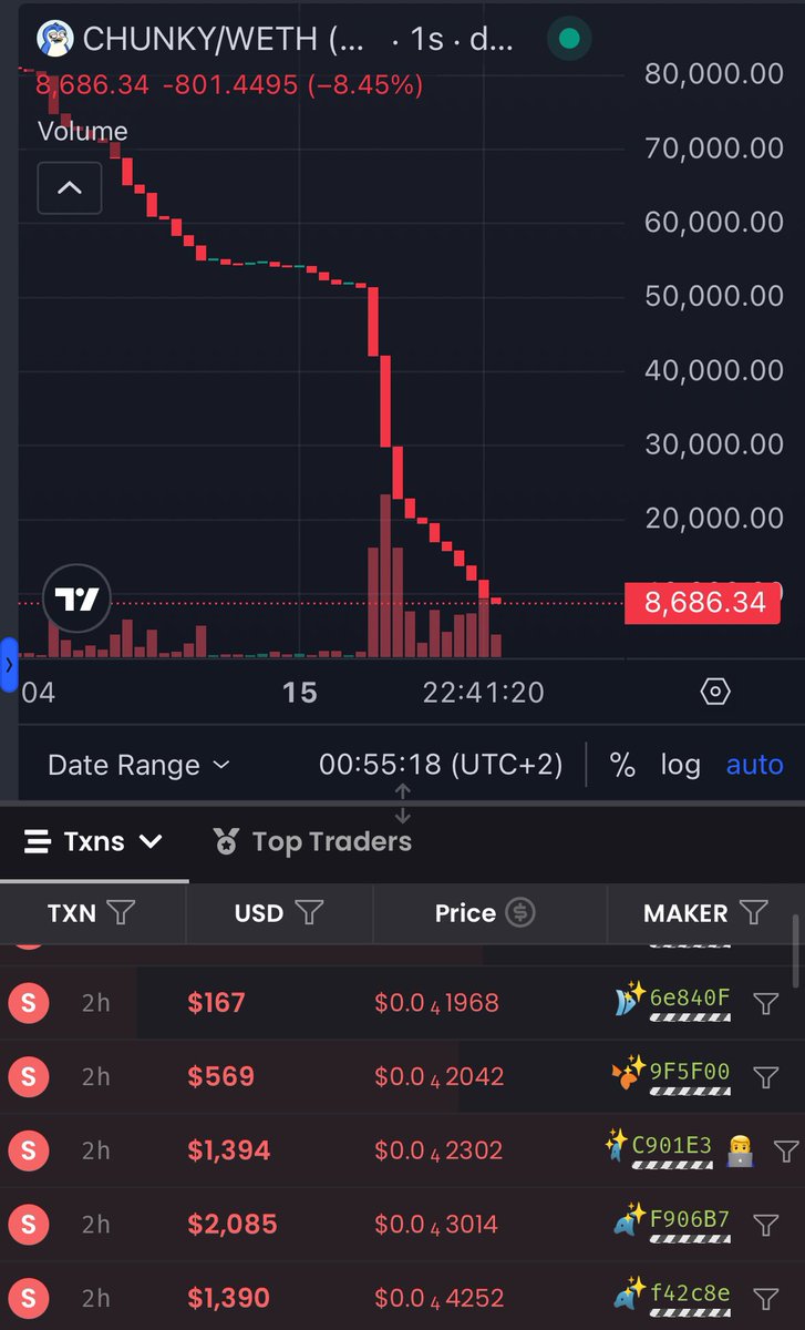 le699a's tweet image. The @MegalioETH team raised 6-figs from their mint &amp;amp; delivered nothing so far

They’ve launched $CHUNKY, a memecoin on Abstract about 2 weeks ago and they just rugged

Elian, Thomas &amp;amp; Cristaz were all part of the team btw

Now you know what to expect from them for Megalio 🫡