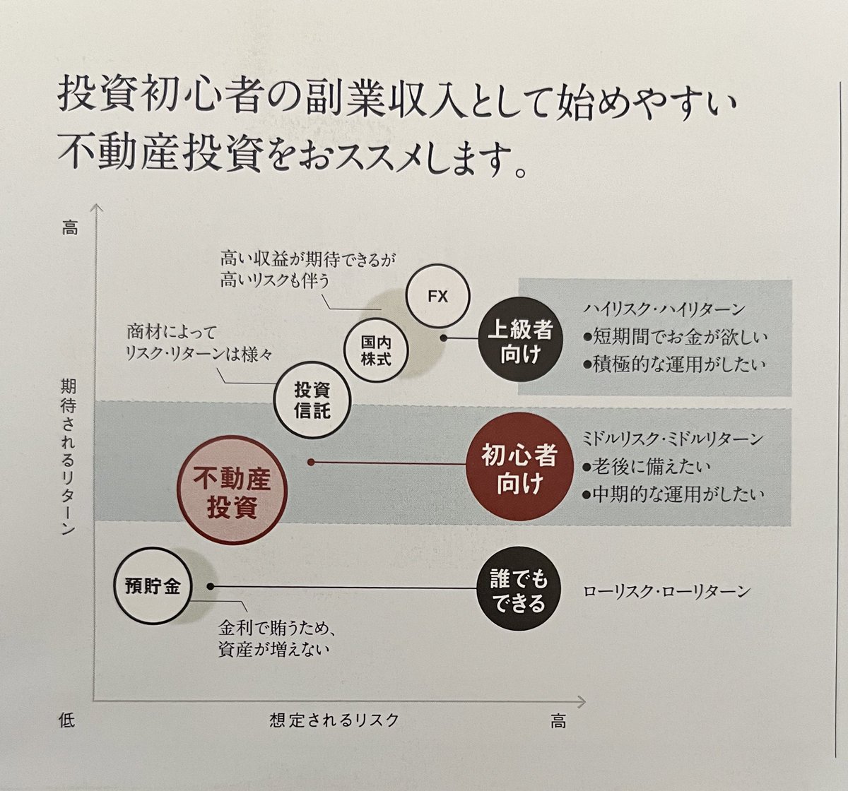 不動産投資が初心者向け？
怪しくて仕方ないです