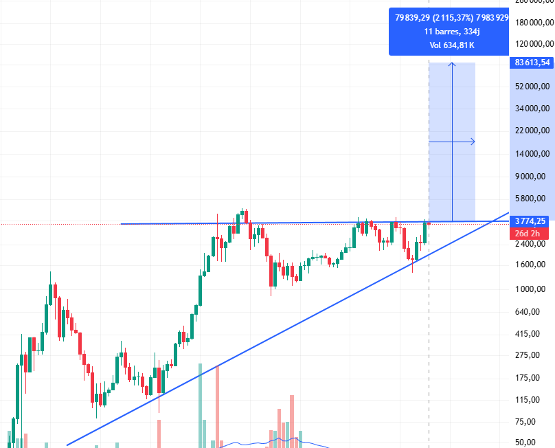 Ethereum price chart showing bullish breakout prediction