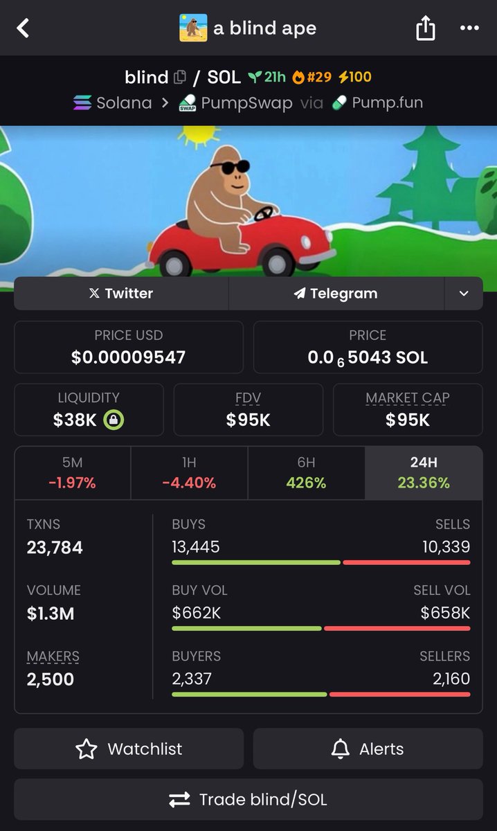 Still $blind and made it back into trending