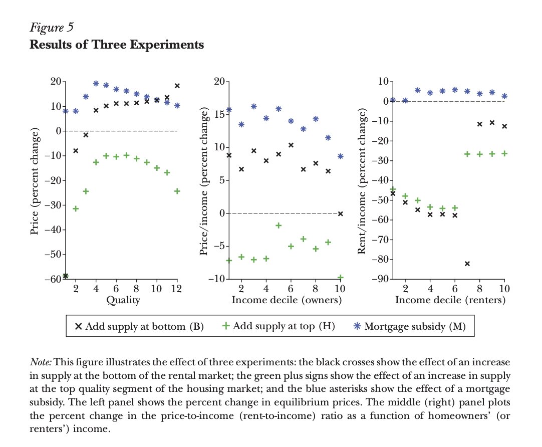 Interesting model suggesting that adding new housing for rich people reduces prices *more* than adding "affordable" housing pubs.aeaweb.org/doi/pdfplus/10…