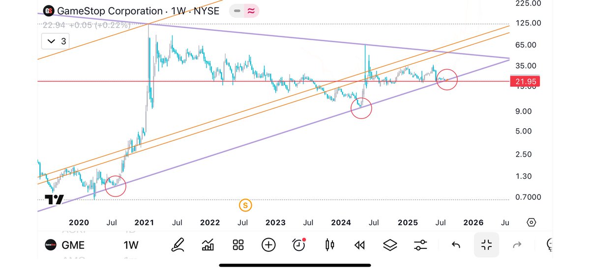 markusen (@markusen) on Twitter photo Not much else to say right now about $GME. We are (hopefully) about to bounce of a macro ascending line of support that dates back to pre-2021 sneeze.
The last time we tapped that line was May 2024. Days later we saw the infamous red chair tweet from <a href="/TheRoaringKitty/">Roaring Kitty</a> π Time Not much else to say right now about $GME. We are (hopefully) about to bounce of a macro ascending line of support that dates back to pre-2021 sneeze.
The last time we tapped that line was May 2024. Days later we saw the infamous red chair tweet from <a href="/TheRoaringKitty/">Roaring Kitty</a> π Time