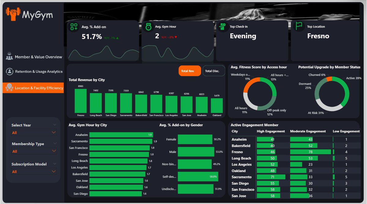 Horla_O's tweet photo. Premium > Elite.
For the Onyx Data Challenge I analyzed 1,998 gym members.
๐น Premium members = 3x more revenue than Basic
๐น Elite = fitter, not richer
๐น Monthly plans = profitable but risky
Full breakdown ๐ https://t.co/k5HPtnMjXQ
#OnyxDataChallenge #DataAnalytics #PowerBI https://t.co/m8Stm9hpEb
