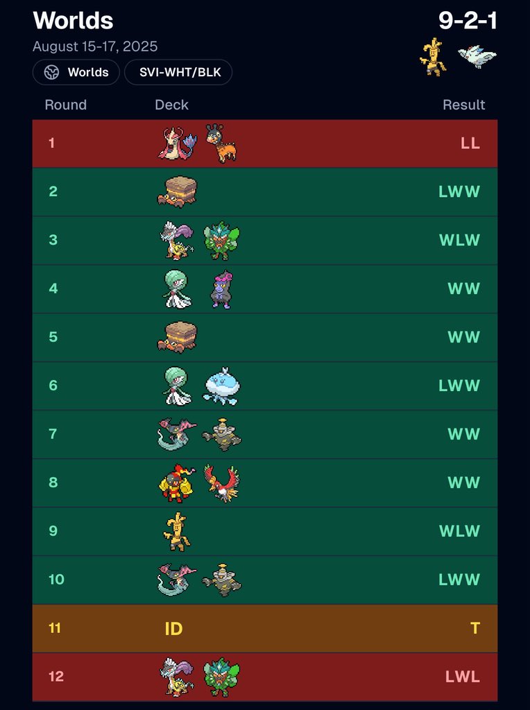Piper Lepine (@piperlepine) on Twitter photo 10th times the charm! Top 8 at Worlds with the amazing Gholdengo 60 <a href="/BodhiRobinson/">Bodhi Robinson</a> built me. 4 Cipher was broken and Togekiss was the MVP. After hitting Walls b2b early and losing g1 r2, I cannot believe I made it here, I am just so, so happy and appreciative of all the support. 10th times the charm! Top 8 at Worlds with the amazing Gholdengo 60 <a href="/BodhiRobinson/">Bodhi Robinson</a> built me. 4 Cipher was broken and Togekiss was the MVP. After hitting Walls b2b early and losing g1 r2, I cannot believe I made it here, I am just so, so happy and appreciative of all the support.