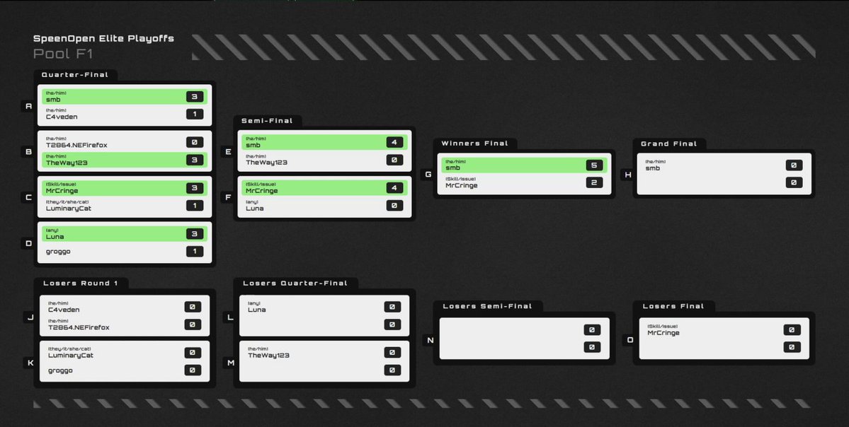 graham (@smb_0) on Twitter photo Winner's side Grand Final and Top 2 secured in the <a href="/WeAreSpinShare/">Cheryl - SpinSha.re</a> Speen Open Summer 2025!
One more to go for my first 🏆
not finished yet Winner's side Grand Final and Top 2 secured in the <a href="/WeAreSpinShare/">Cheryl - SpinSha.re</a> Speen Open Summer 2025!
One more to go for my first 🏆
not finished yet