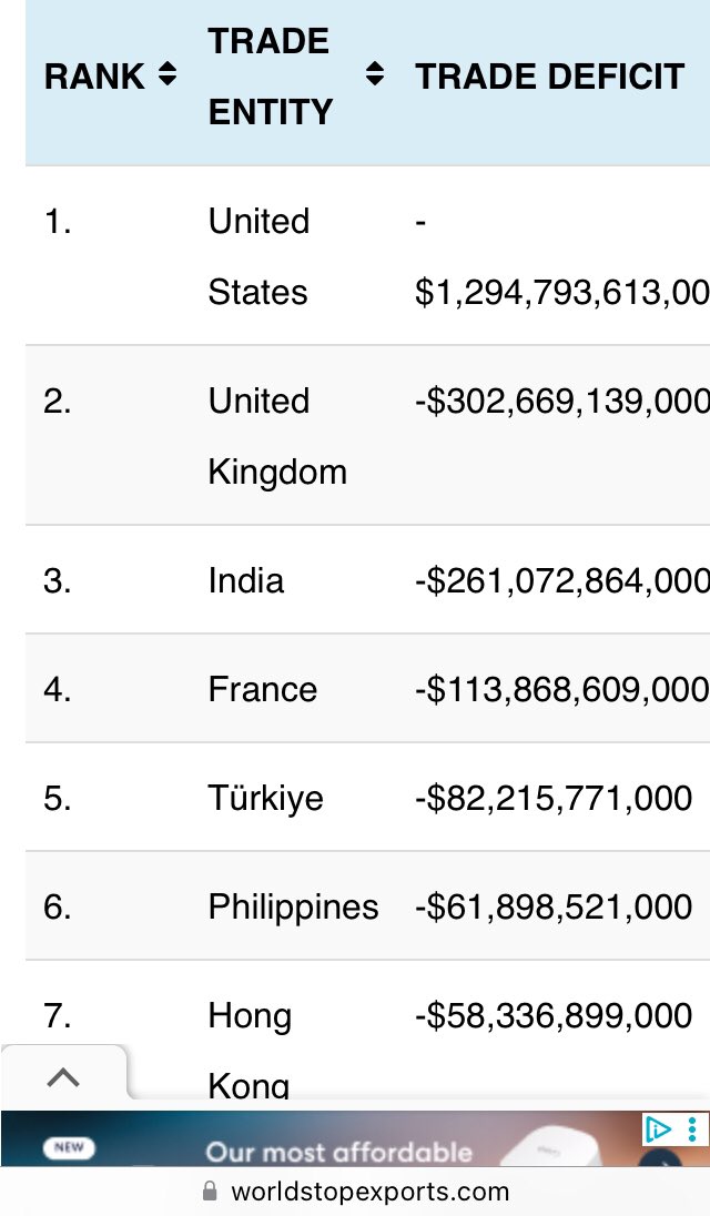 crizm0's tweet photo. @TomPark1n The USA has a massive negative global trade imbalance. The nations that think exasperating that via counter tariffs are imbeciles. Engaging in a trade war with the largest economy in the world who happens to be our largest trading partner (>75%) is a recipe for disaster https://t.co/rm1fXq22gi