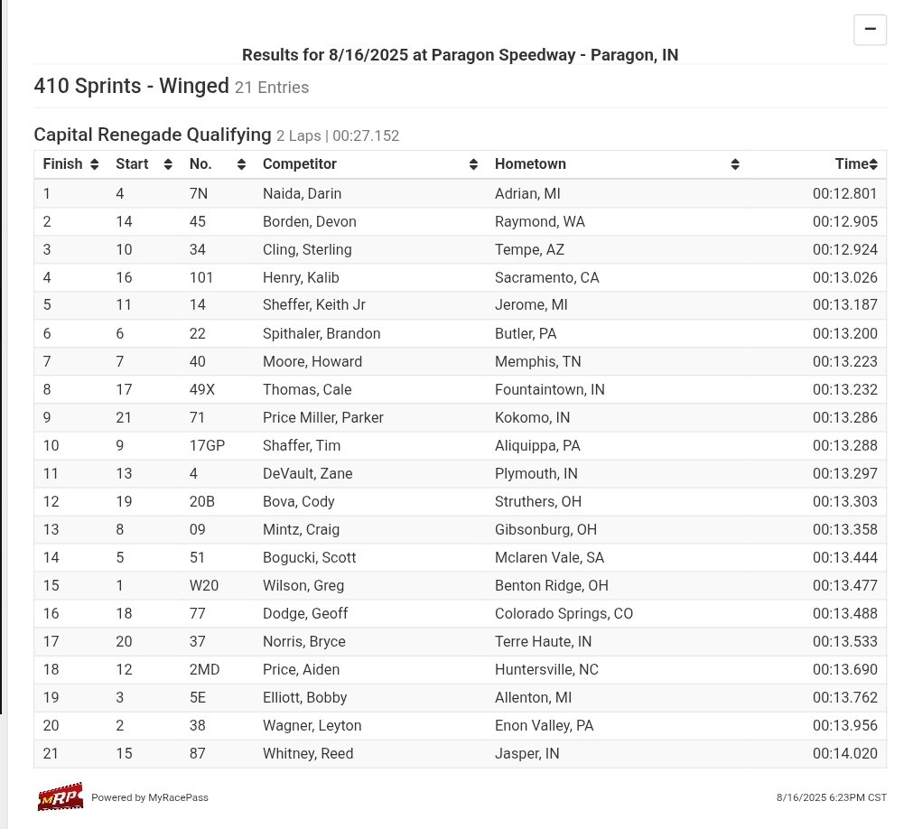 🚨NEW TRACK RECORD🚨 <a href="/DarinNaida7n/">Darin Naida</a> sets tonight's <a href="/CapitolRenegade/">Capitol Renegade</a> Quick Time and a new track record with a 12.801!
