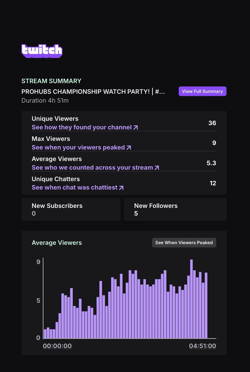 Today was an insane day for our <a href="/ProhubsTF/">ProHubsTF</a> watch party! We hit a new peak concurrent viewership of 44! This is huge for ourselves, PHL, and The Finals competitive scene. Major thanks to PHL for allowing us to collaborate and help grow the scene. See you guys tomorrow at 1pm EST!