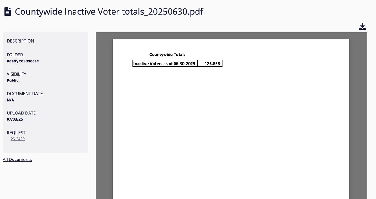 San Diego County:🚨 
Will have 340,000 less inactive ineligible voters on the voter roll for Gavins November 4th, 2025 special election 

Then the 2024, 2022, 2020 general elections 

We are cleaning California Voters rolls 🇺🇸