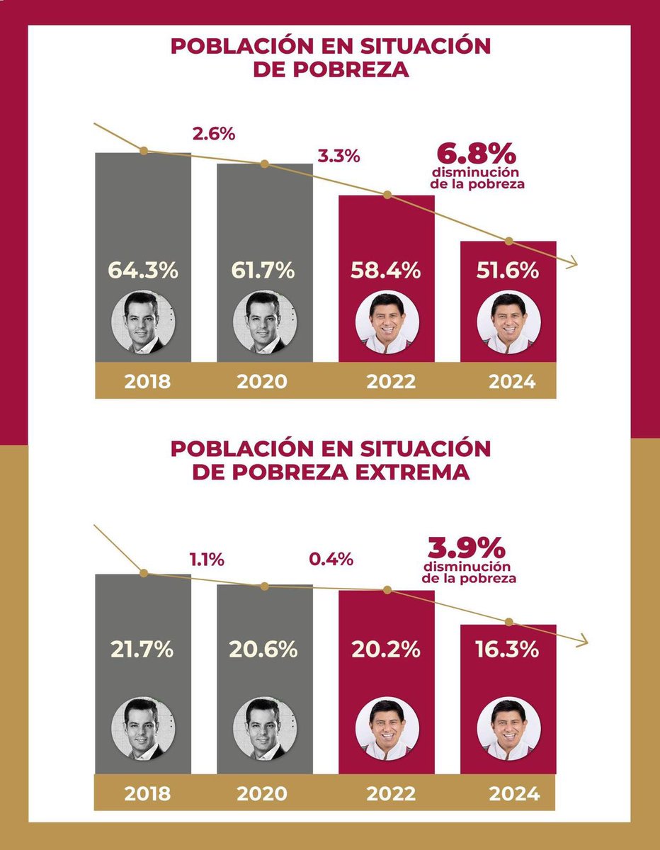 𝐔𝐍 𝐋𝐎𝐆𝐑𝐎 𝐇𝐈𝐒𝐓𝐎́𝐑𝐈𝐂𝐎 𝐄𝐍 𝐋𝐀 𝐑𝐄𝐃𝐔𝐂𝐂𝐈𝐎́𝐍 𝐃𝐄 𝐋𝐀 𝐏𝐎𝐁𝐑𝐄𝐙𝐀 𝐄𝐍 𝐎𝐀𝐗𝐀𝐂𝐀

Después de unos días donde estuve trabajando en el territorio, quisiera hacer algunas reflexiones sobre los resultados de la última medición del INEGI. Los datos son