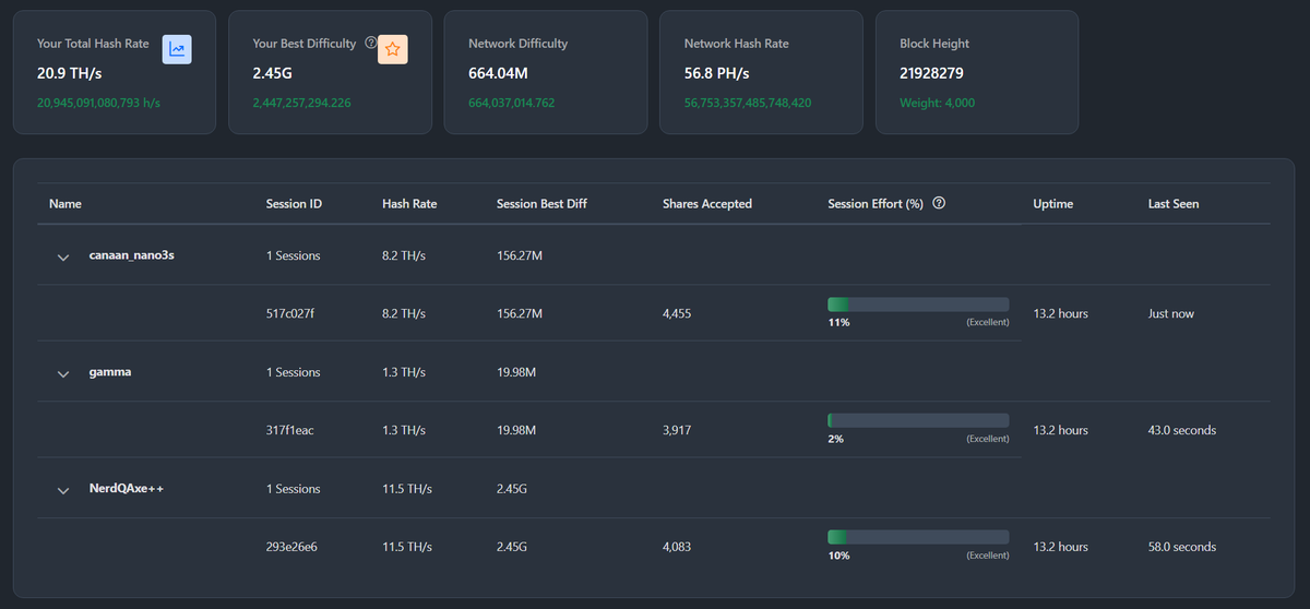 reallyricalgeek's tweet photo. @dgbsolopool recently hit a quite high difficulty well above the average network difficulty I've noted.  However didn't get a block, any ideas/thoughts?  NerdQAxe++ hit 2.45G https://t.co/rF3636sdEa