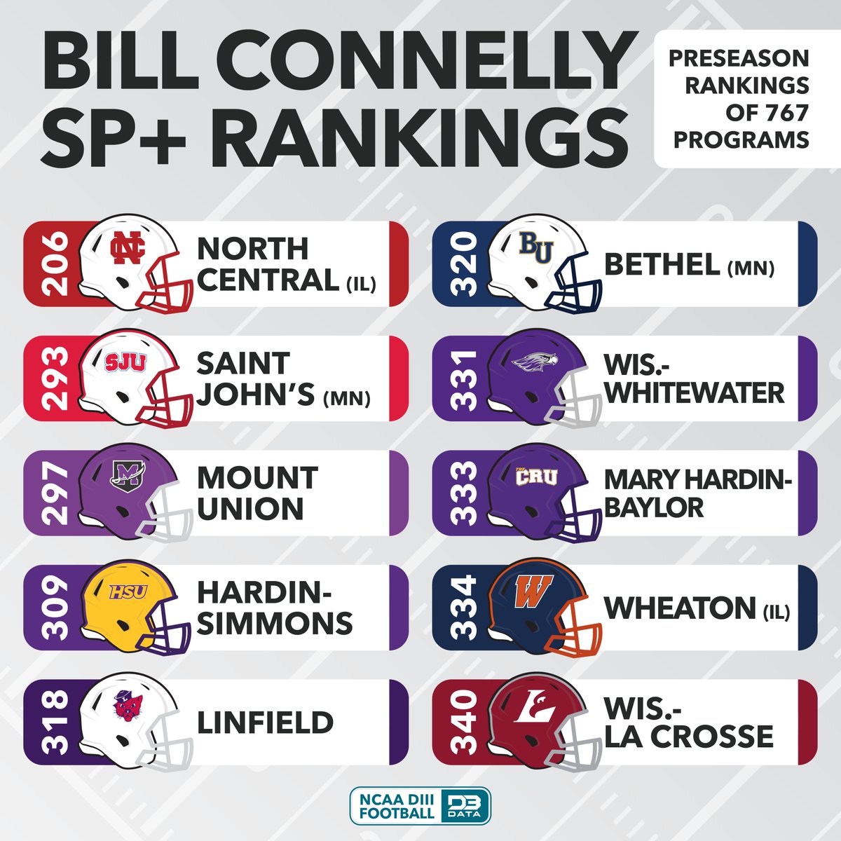 D3SportsData's tweet image. Top 10 D3FB teams in Bill Connelly's SP+ rankings.
North Central (No. 206) ranks ahead of 68 FCS programs, 156 D2, and all 94 NAIA teams.
The top 10 are ahead of four FCS (Valparaiso, MVSU, Marist, Stetson), 97 D2, and 89 NAIA.
#d3data #d3 #d3sports #d3football #d3fb