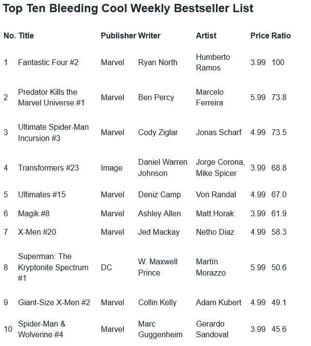 rafaradar's tweet photo. #XWeek August 13, 2025
#XSpoilers
Double Illyana, double Cyclops and double Logan on top 10, w/ Marvel leading with 4 X-Books!
@_ashkallen @MattHorak
@jedmackay @nethodiazz
@cpkelly @JacksonLanzing @AdamKubert
#MarcGuggenheim #KaareAndrews
@EricaSchultz42 @GiadaBelvi_art https://t.co/KOonKN2UJb