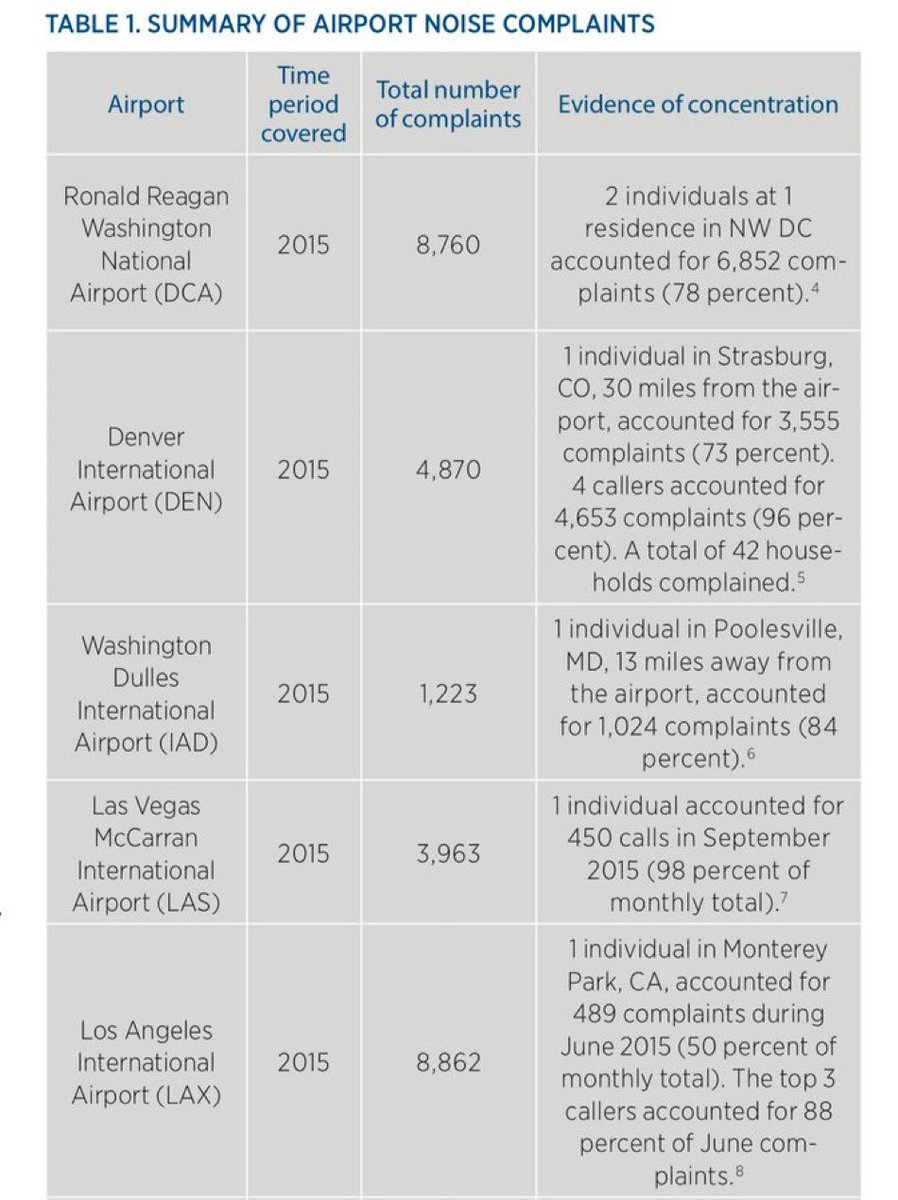 This reminded me of another insane stat:

78% of noise complaints lodged against Ronald Reagan Washington National Airport were made by a single household.